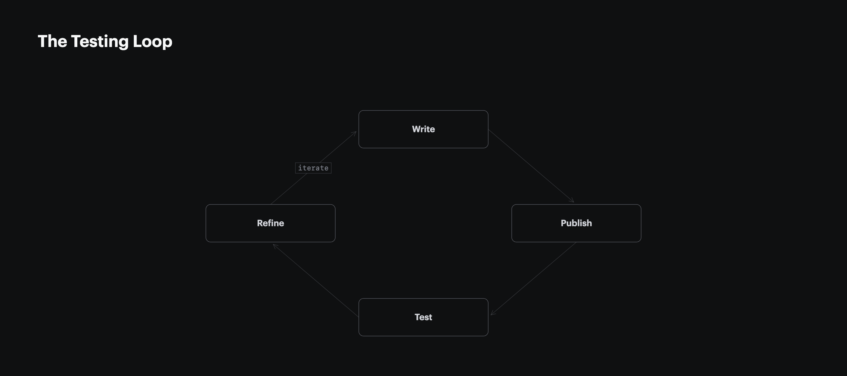 The GEO testing loop. A four-stage cyclic topology — Write, Publish, Test, Refine — that replaces upfront planning with iteration. The cycle is the method because the underlying retrieval system is non-deterministic: 40% to 60% of cited domains change month-over-month on identical prompts (Profound 2026), only 11% of cited domains overlap between ChatGPT and Perplexity (Averi 2026), and adding statistics to content lifted AI visibility 41% in the Princeton KDD 2024 GEO-bench study while keyword stuffing cut it by 10%. The team that runs the most full Write-Publish-Test-Refine cycles per quarter learns which structural moves earn citations on its own category and prompt set, the same dynamic that made daily-iteration creative testing beat quarterly brand campaigns on Facebook ads 2012-2015 and Google Ads 2005-2010. Source: Vercel's documented progression from under 1% to 10% of new signups via ChatGPT over six months (Vercel / Kevin Corbett and Malte Ubl, June 2025).