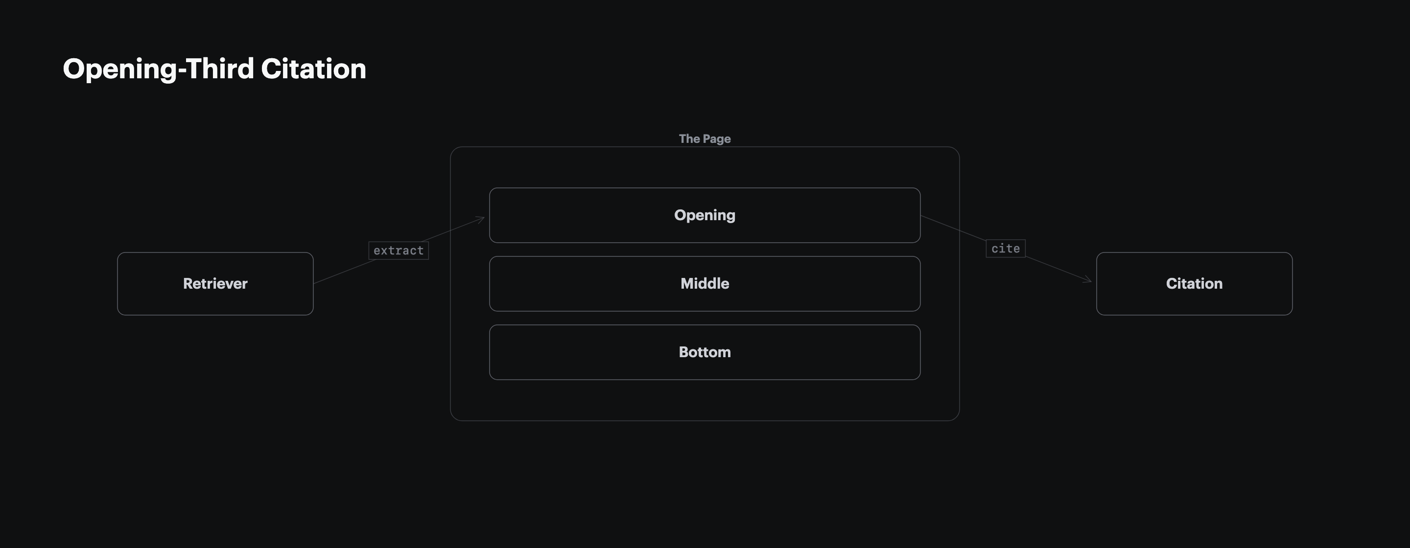Retriever extracting the opening third of a page and returning the comparison-table rows as the cited answer. The middle and bottom of the page sit unused on the citation path, which is why most top-cited B2B pages place their comparison table in the opening 30% of the page (Res AI, 2026).