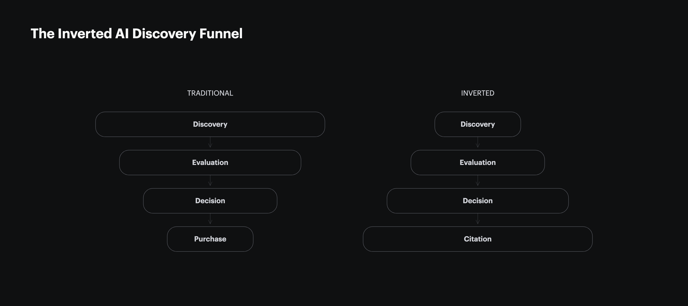 The inverted AI discovery funnel. The traditional B2B funnel runs wide at the top (broad discovery) and narrows toward purchase. The AI funnel inverts the same shape: 4.3% of audited B2B brands maintain healthy early-stage AI discovery and the remaining 95.7% appear only in late-stage queries where the buyer already named the vendor (2X AI Innovation Lab, April 2026). 51% of B2B software buyers now begin research with an AI chatbot, up from 29% in April 2025 (G2, 2026). 84% of B2B SaaS CMOs use AI for vendor discovery, up from 24% in 2025 (Wynter, 2026). 92% of B2B buyers start with a vendor already in mind, and 80% of deals close to the vendor ranked first on the pre-sales shortlist (6Sense, 2025). The inverted shape means late-stage citations capture trust premium on demand the brand already had; they do not pull new brands into the early-stage retrieval surface that decides the shortlist. Source: 2X AI Innovation Lab April 2026 audit of 70 B2B companies.