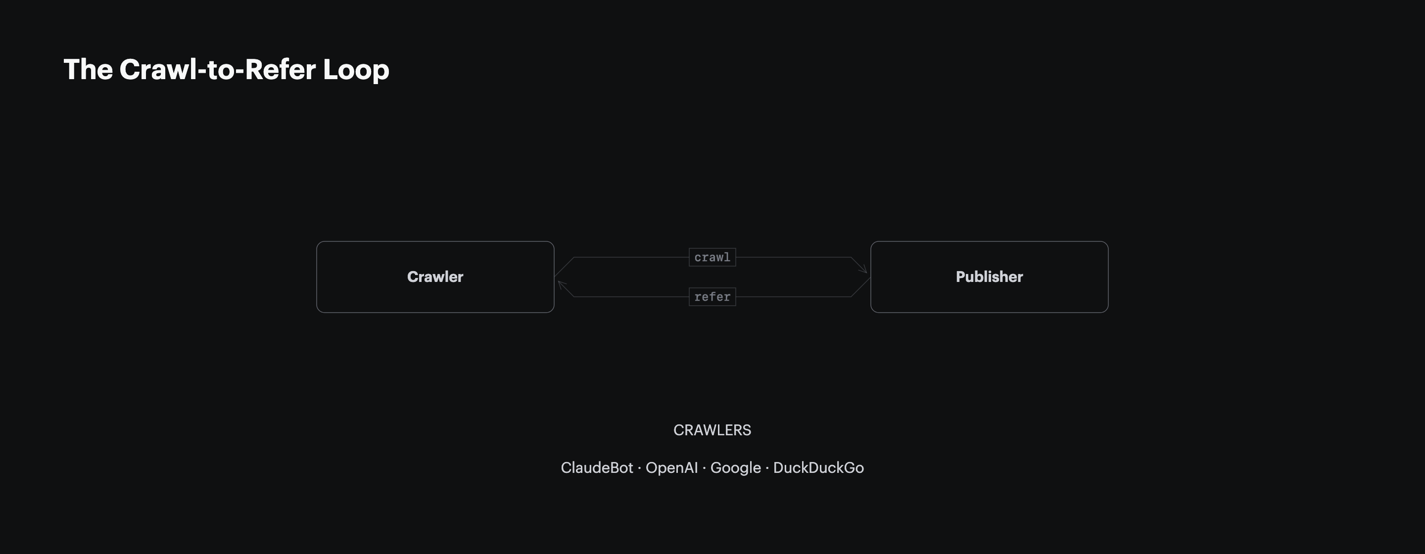 Crawl-to-refer loop topology between an AI crawler and a publisher. The crawler pulls pages from the publisher (crawl) and returns a fraction of users via cited links (refer). The ratio of pages crawled to referrals received is the GEO-era equivalent of CPC. Cloudflare Radar and TechnologyChecker.io measured the ratio across four crawlers in Q1 2026: ClaudeBot 20,583 pages per referral, OpenAI 1,255 to 1, Google roughly 5 to 1, DuckDuckGo near 1 to 1. ClaudeBot and GPTBot rank as the two most-blocked AI crawlers in publishers' robots.txt directives, with 80% of top news sites already blocking at least one AI training bot (Press Gazette 2026, BuzzStream 2025). The asymmetry is the trade: publishers absorb the bandwidth and content cost of the crawl side, while only a fraction of the referral side returns as visits. Source: Cloudflare Radar / TechnologyChecker.io, Q1 2026.
