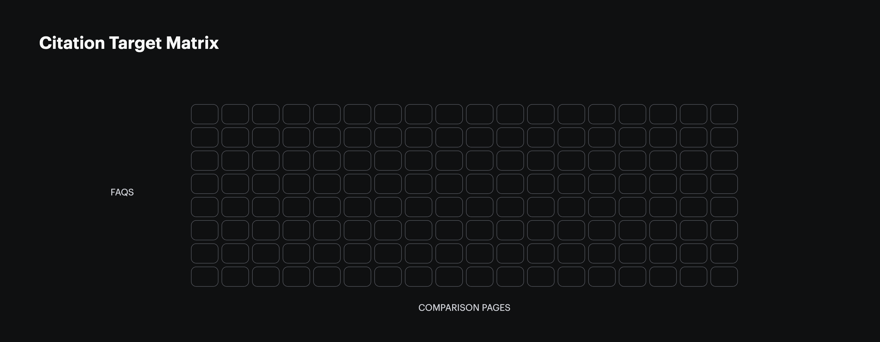 Citation target matrix for Rippling's comparison library. The grid shows 18 comparison pages along the horizontal axis × 8 FAQs per page along the vertical axis, producing 144 independent FAQ citation targets. Each cell is one retrieval surface: an FAQ question with its 2-sentence answer that an AI engine can extract and cite verbatim. Rippling publishes one /compare/ page per named competitor (ADP, Workday, Bamboo, Deel, Gusto, Paychex, Paycom, Paylocity, Namely, Justworks, TriNet, Insperity, Sage, Zenefits, UKG, Ceridian, Paycor, Bambee) and applies the same structural template to each: 8 to 10 FAQ sections, a 10-category G2 validation grid, third-party scores cited verbatim, and $8 per user per month pricing front-loaded. ADP's adp.com/rippling, /compare/rippling, and /vs/rippling URLs all return HTTP 404, which means the structural lead is not a per-page deficit but a 144-target multiplier across the comparison library. Closing the gap on one page leaves 17 buyer queries where Rippling's comparison page is the only structurally complete document on the public web. Source: rippling.com/compare audit, 2026; Trakkr AI Consensus Report, April 2026.