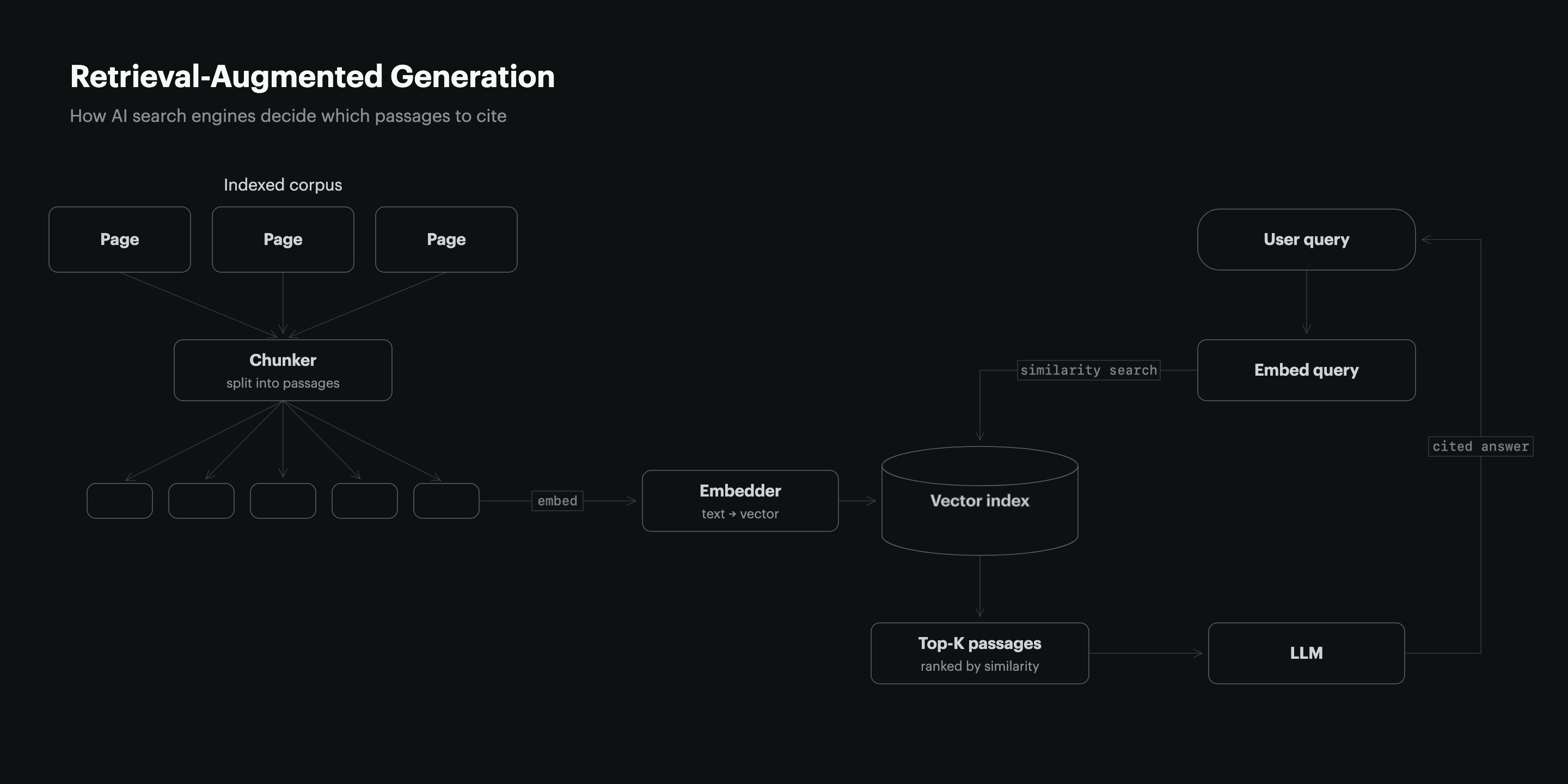 RAG pipeline showing pages chunked into passages, embedded, ranked against a query, and returned as cited answers. Comparison-table rows score highest against buyer comparison prompts because each row carries a vendor name, a numeric value, and a labeled header in one extractable string.