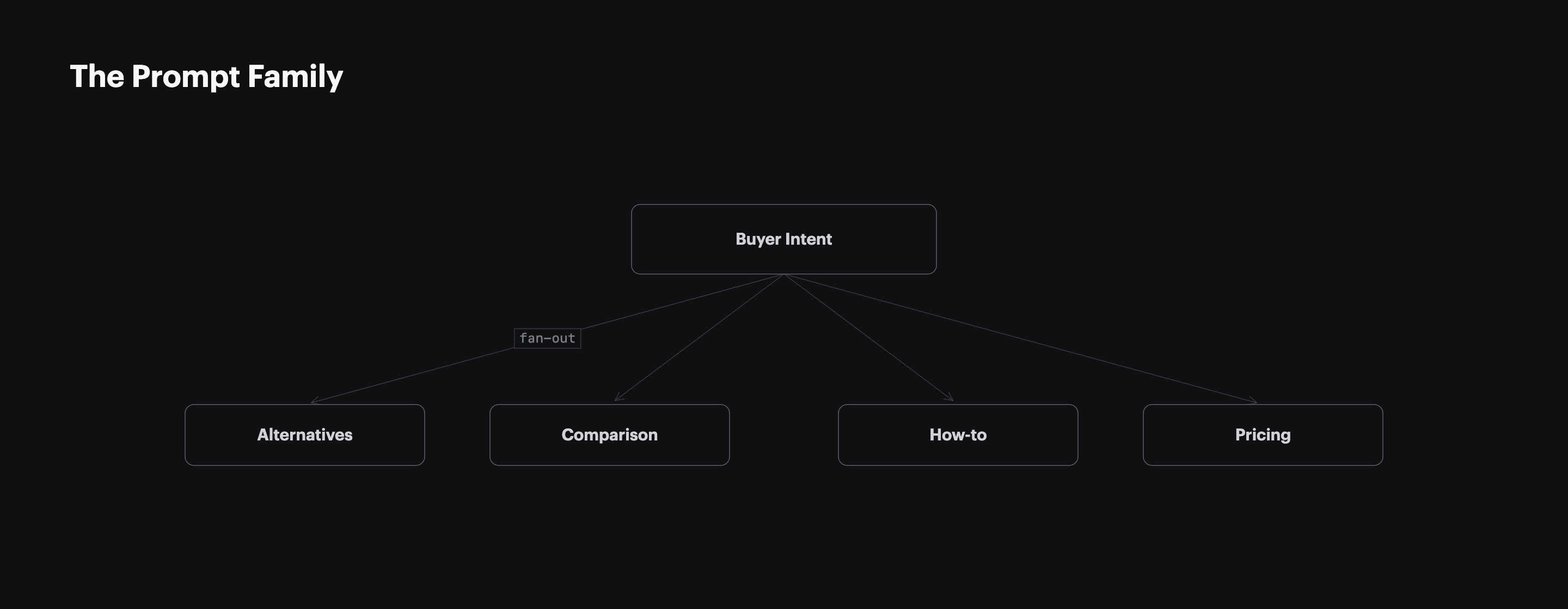 Prompt family topology. A single buyer intent fans out into multiple semantically related phrasings that share an embedding neighborhood but almost no keywords. SparkToro and Gumshoe.ai 2026 measured 0.081 semantic similarity between two phrasings of the same buyer question, meaning the same buyer asks the same question roughly seven different ways depending on what they read most recently and which competitor they are mad at. A keyword list cannot represent this surface because the phrasings share zero vocabulary; a prompt family represents it as a tree rooted at intent. The four variant categories shown — alternatives, comparison, how-to, pricing — are the recurring shapes a B2B buyer takes when expressing the same underlying need, and the Series B sales-team example in the article body enumerates seven concrete phrasings ("ZoomInfo alternatives", "best B2B contact database 2026", "Apollo vs ZoomInfo vs Lusha pricing", "how to find prospect emails for cold outbound", "B2B lead enrichment tools that don't bankrupt a startup", "where do SDRs get email addresses", "GDPR-safe alternatives to scraping LinkedIn") that all share one citation surface. Source: SparkToro / Gumshoe.ai, 2026.