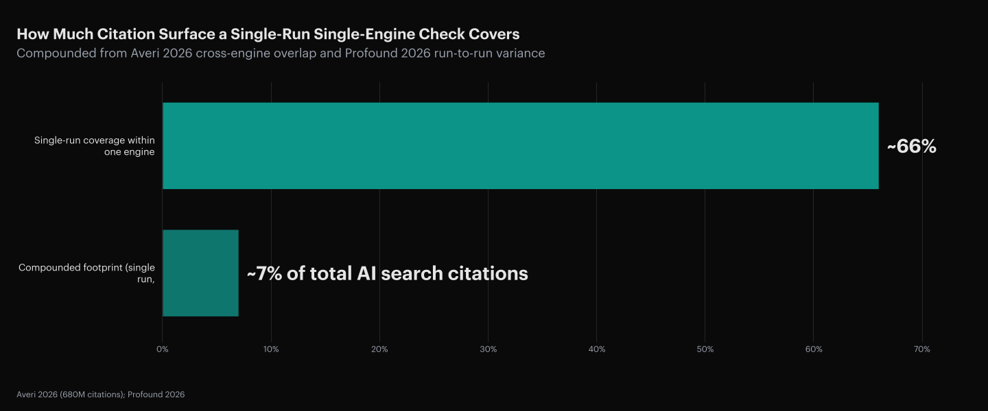 A single AI citation check on one engine in one run covers approximately 66% of citations on that engine in that run (due to non-determinism). Only 11% of cited domains appear across both ChatGPT and Perplexity for equivalent prompts (Averi 2026, 680 million citations). The compounded coverage of a single-run single-engine check is therefore roughly 7% of the true AI search citation footprint. Sources: Averi 2026; Profound 2026.