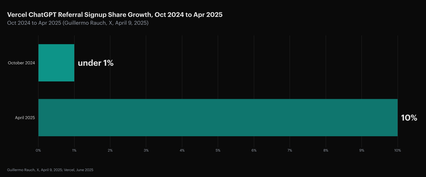 Guillermo Rauch (X, April 9, 2025) documented ChatGPT referral share of Vercel new signups growing from under 1% in October 2024 to 4.8% by March 2025 to 10% by April 2025. The trajectory represents roughly 10x channel share growth in six months through structural content optimization, before "LLM SEO" was widely recognized as a discipline. Source: Guillermo Rauch, X, April 9, 2025; Vercel June 2025.