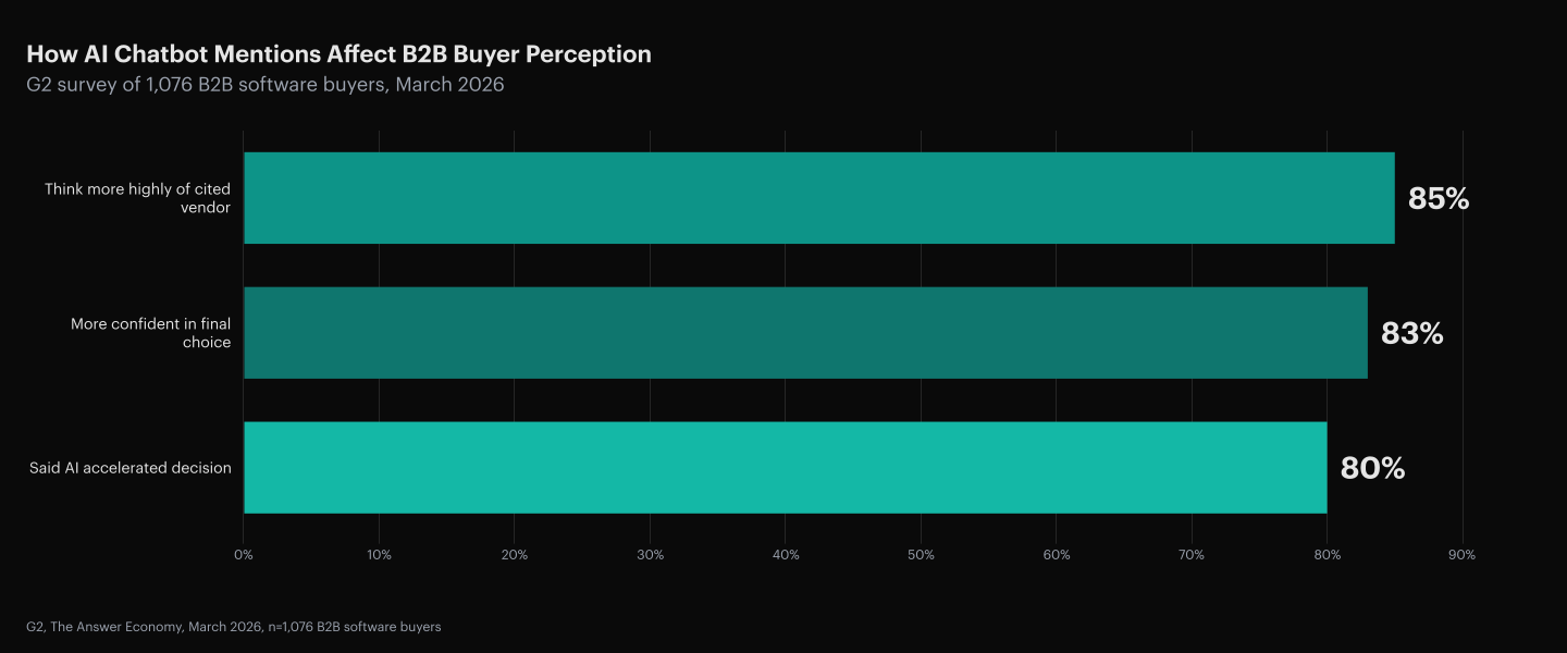 G2 2026 survey of 1,076 B2B software buyers and decision-makers: 85% think more highly of a vendor when an AI chatbot mentions it in a recommendation. 83% reported more confidence in their final choice when guided by AI. 80% said AI accelerated their purchasing decision. Source: G2, The Answer Economy: How AI Search Is Rewiring B2B Software Buying, March 2026, n=1,076.