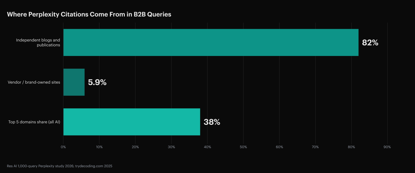 Res AI 1,000-query Perplexity B2B citation study, 2026: 82% of citations come from independent blogs and publications. 5.9% come from vendor sites. Trydecoding.com analysis of 10M+ citations across AI engines found the top 5 domains (Wikipedia, YouTube, Reddit, Google properties, LinkedIn) capture 38% of all citations and the top 20 domains capture 66%. Sources: Res AI 1,000-query Perplexity study 2026; trydecoding.com 2025.