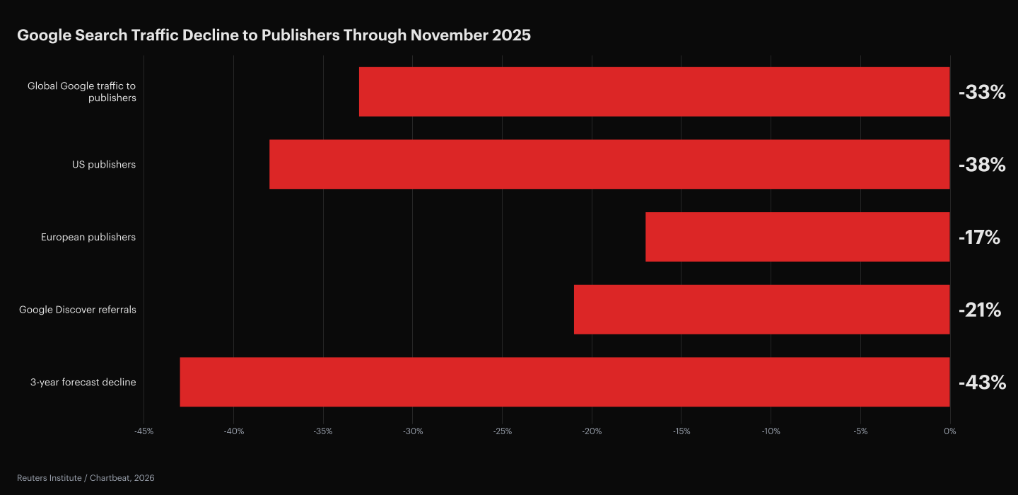 Reuters Institute and Chartbeat 2026 survey of 280 media leaders: Global Google search traffic to publishers dropped 33% in the year to November 2025. US publishers fell 38%. European publishers fell 17%. Referrals from Google Discover fell 21% year over year. Respondents forecast search-engine traffic to publishers will decline 43% on average over the next three years, with one-fifth expecting losses greater than 75%. Source: Reuters Institute / Chartbeat, 2026.