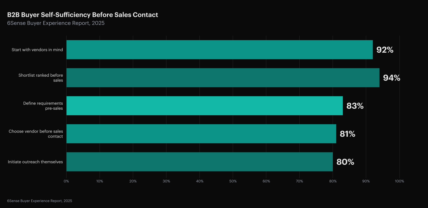 6Sense 2025 B2B buyer survey: 92% of buyers start the journey with vendors already in mind. 94% have ranked their shortlist by the time sales engages. 83% define purchase requirements before first sales contact. 81% choose their vendor before sales contact. 80% of buyers initiate outreach to their intended vendor themselves. The top-ranked vendor wins 80% of deals. Source: 6Sense Buyer Experience Report, 2025.