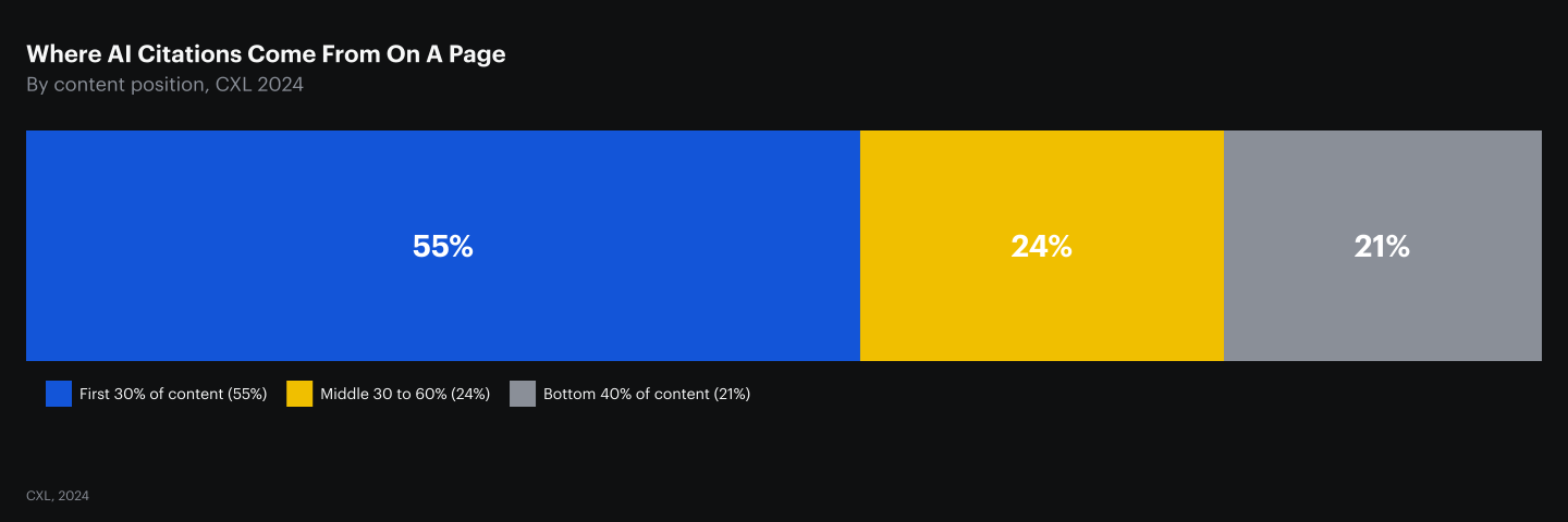 CXL 2024 analysis of 100 AI-cited pages: 55% of citations come from the first 30% of content, 24% from the middle 30 to 60%, and 21% from the bottom 40%. Source: CXL, 2024.
