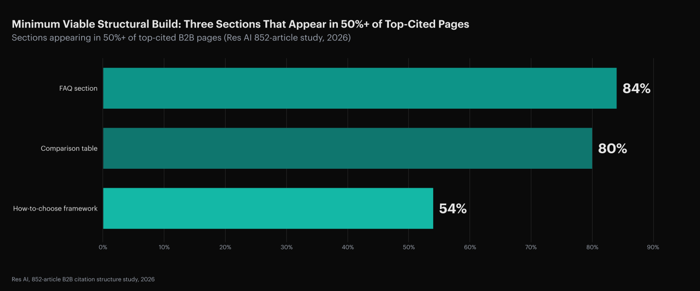 Res AI 852-article B2B citation structure study across 672 articles, 2026: Only three structural sections appear in more than half of all top-cited pages. FAQ sections appear in 84% of top-cited pages. Comparison tables appear in 80% of top-cited pages. How-to-choose frameworks appear in 54% of top-cited pages. A page carrying all three is structurally competitive with the top quartile of the corpus. Source: Res AI, 852-article B2B citation structure study, 2026.