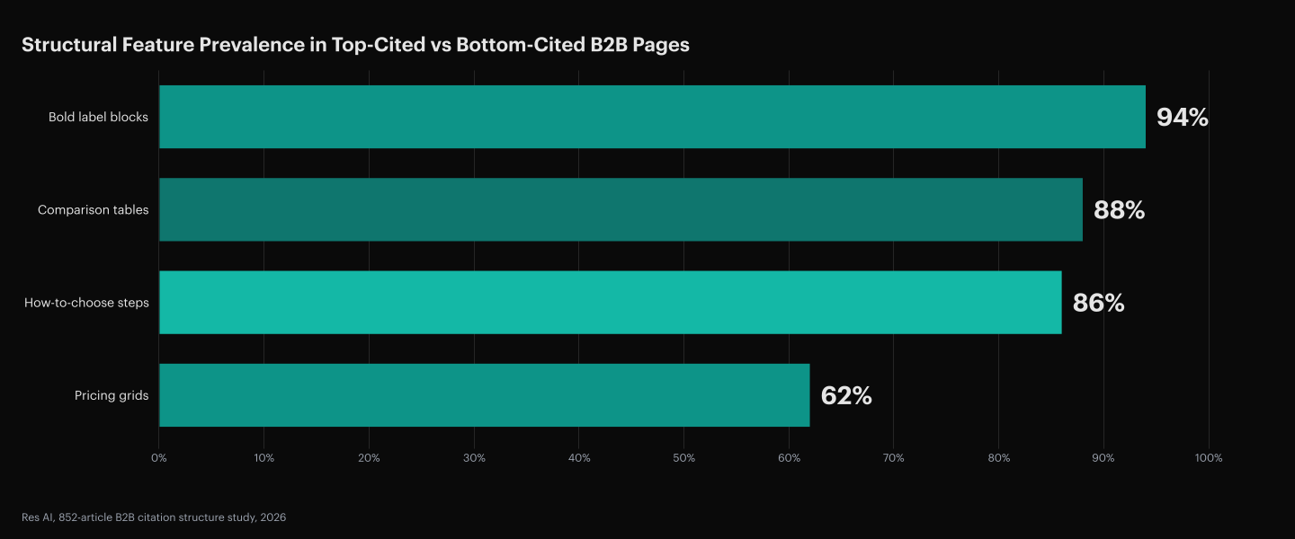 Res AI 852-article B2B citation structure study, 2026: Bold label blocks appear in 94% of top 50 cited pages and 0% of bottom 50. Comparison tables appear in 88% of top 50 and 0% of bottom 50. How-to-choose steps appear in 86% of top 50 and 0% of bottom 50. Pricing grids appear in 62% of top 50 and 0% of bottom 50. Top-quartile articles average 13.55 structural elements per page versus 2.98 for the bottom quartile. Source: Res AI, 852-article B2B citation structure study, 2026.