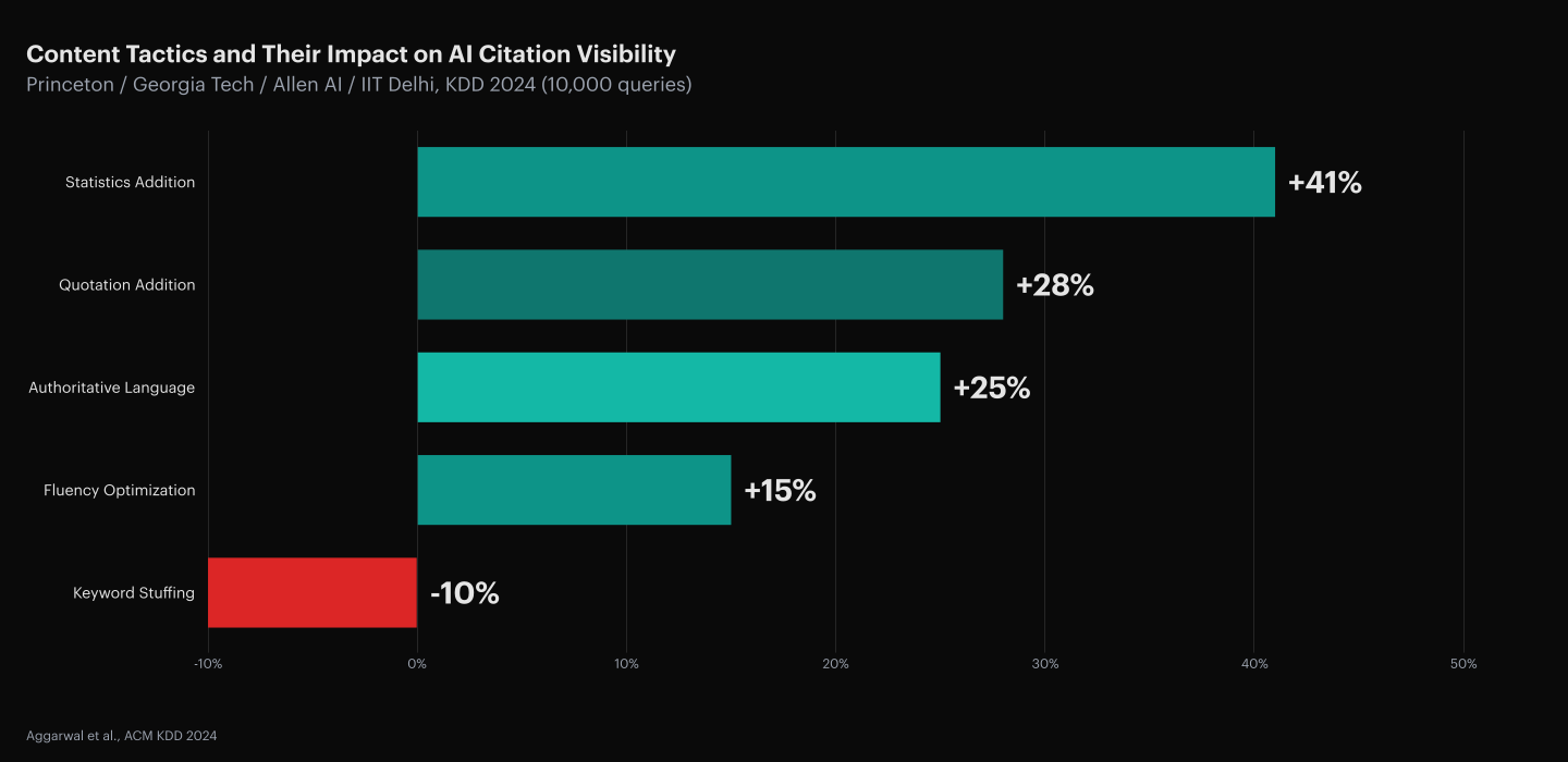 Princeton/Georgia Tech/Allen AI/IIT Delhi KDD 2024 GEO study tested nine optimization methods across 10,000 user queries measured by Position-Adjusted Word Count: Statistics Addition improved AI visibility by 41%, Quotation Addition by 28%, Authoritative Language by 25%, Fluency Optimization by 15%. Keyword Stuffing decreased visibility by roughly 10%. Source: Aggarwal et al., KDD 2024.