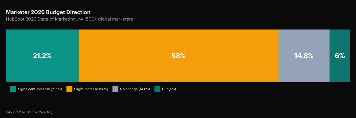 HubSpot 2026 State of Marketing survey of 1,500+ global marketers: 79.2% expect a budget increase in 2026 — 21.2% significant and 58% slight — while 14.8% expect no change and 6% expect a cut. Separately, 94% plan to use AI in content creation in 2026. Source: HubSpot 2026 State of Marketing.