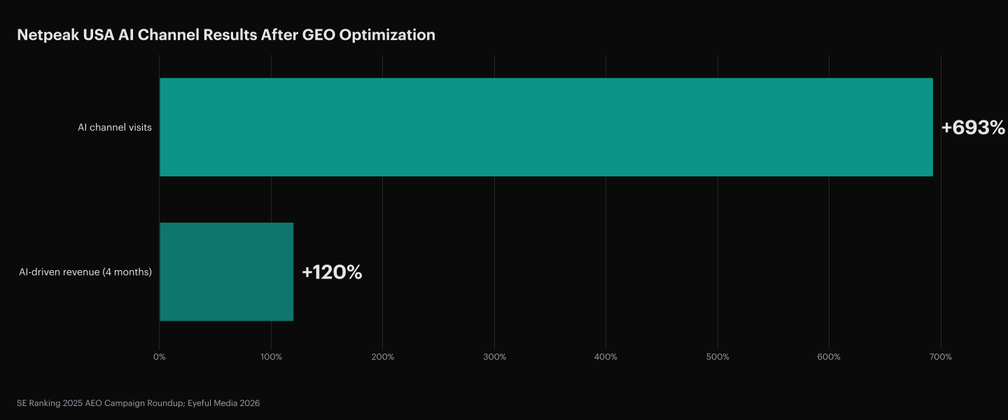 Netpeak USA case study documented in SE Ranking's 2025 AEO campaign roundup: AI channel visits grew 693% after introducing AEO/GEO optimization. AI-driven revenue grew 120% in four months. AI visitors converted at 5% versus 4% from organic search. Eyeful Media B2B portfolio showed AI referral traffic up 190% year-over-year over the last 90 days. Sources: SE Ranking 2025; Eyeful Media 2026.
