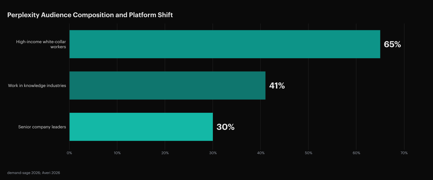 Demand-sage 2026 data on Perplexity's audience: 65% are high-income white-collar workers, 41% work in knowledge industries (technology and finance), 30% are senior company leaders (highest share of senior decision-makers among major AI search engines). Desktop usage share grew from 36.5% in February 2024 to 83.5% in March 2025. Sources: demand-sage 2026; Averi 2026.