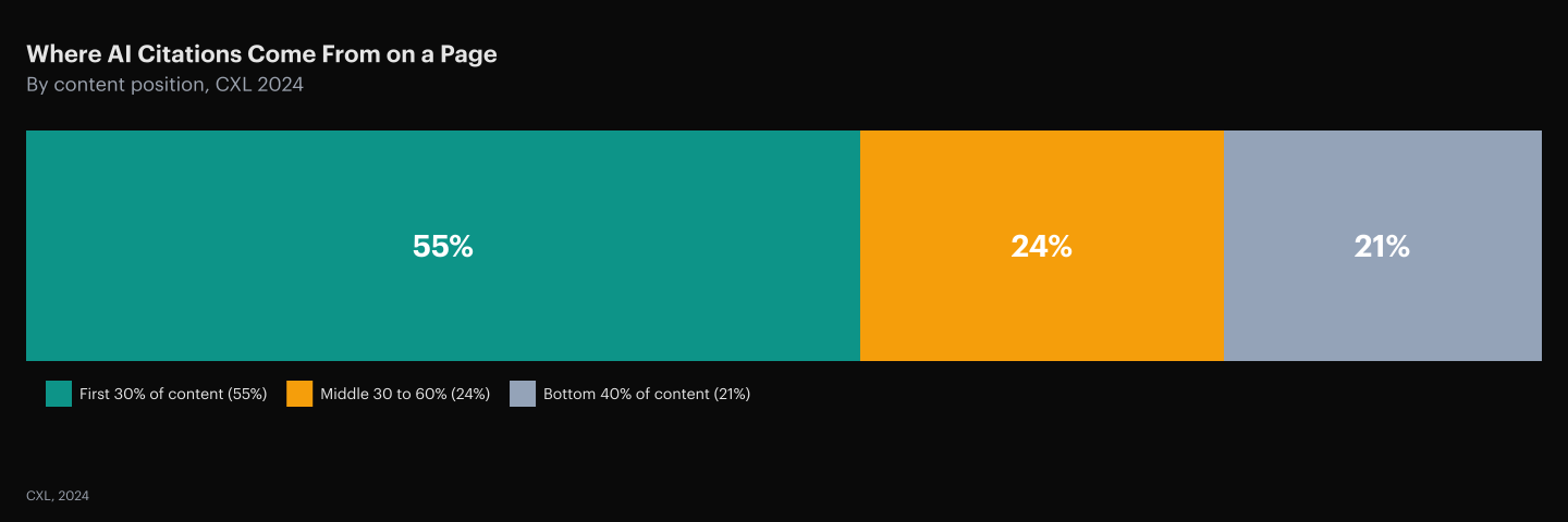 CXL 100-page study of Google AI Overviews, 2024: 55% of AI citations originate from the first 30% of content on cited pages. 24% come from the middle third (30% to 60%). 21% come from the bottom 40%. Source: CXL, 2024.