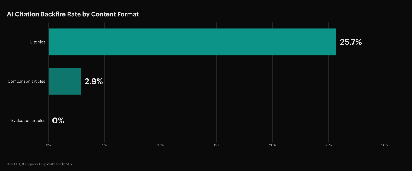 Res AI 1,000-query Perplexity B2B citation study, 2026: Listicles backfire 25.7% of the time (cited but recommending a competitor ahead of the publishing brand). Comparison articles backfire 2.9% of the time. Evaluation articles backfire 0% of the time. Based on 1,000 total API responses across 100 queries and 10 verticals. Source: Res AI, 1,000-query Perplexity study, 2026.
