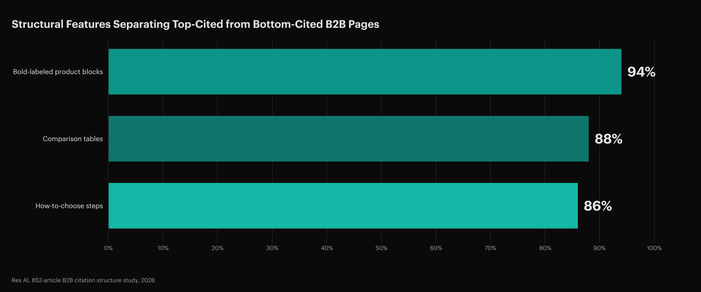 Res AI 852-article B2B citation structure study, 2026: Bold-labeled product blocks appear in 94% of top 50 cited pages and 0% of bottom 50 cited pages. Comparison tables appear in 88% of top 50 and 0% of bottom 50. How-to-choose steps appear in 86% of top 50 and 0% of bottom 50. The binary applies equally to early-stage and late-stage buyer prompts. Source: Res AI, 852-article B2B citation structure study, 2026.
