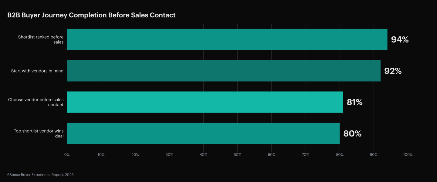 6Sense Buyer Experience Report 2025: 94% of buyers rank their shortlist before sales engages. 92% start with vendors already in mind. 81% choose their vendor before sales contact. 80% of buyers initiate outreach to their intended vendor. Buyers complete 61% of the journey before first sales contact, down from 69% the prior year, pulling outreach forward by six to seven weeks. The top-ranked vendor wins 80% of deals. Source: 6Sense Buyer Experience Report, 2025.