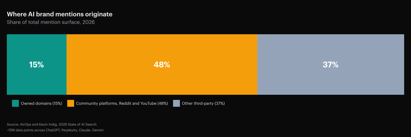 Where AI brand mentions originate in 2026: 15% from owned domains, 85% from third-party pages. Of the 85% third-party share, 48% comes from community platforms led by Reddit and YouTube, and 37% comes from other third-party pages including independent blogs and publications. Independent confirmation: Tinuiti Q1 2026 AI Citations Trends Report found social-media citations have crossed 9% of all citations across the seven major AI engines, with Reddit driving the growth. Source: AirOps and Kevin Indig, 2026 State of AI Search, analysis of approximately 15 million data points across AI answers, queries, citations, and brand mentions on ChatGPT, Perplexity, Claude, and Gemini.