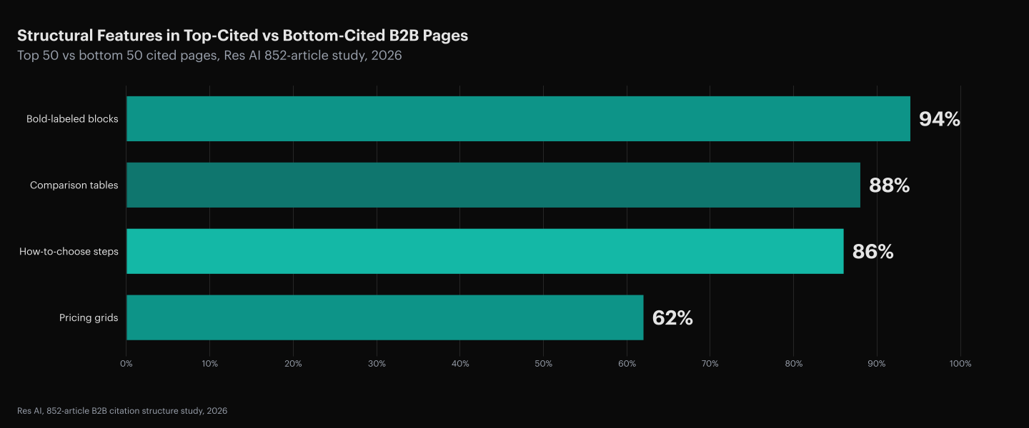 Res AI 852-article B2B citation structure study, 2026: Bold-labeled blocks appear in 94% of top 50 cited B2B pages and 0% of bottom 50. Comparison tables in 88% of top and 0% of bottom. How-to-choose steps in 86% of top and 0% of bottom. Pricing grids in 62% of top and 0% of bottom. All four features appear in 0% of bottom-cited pages. Source: Res AI, 852-article B2B citation structure study, 2026.
