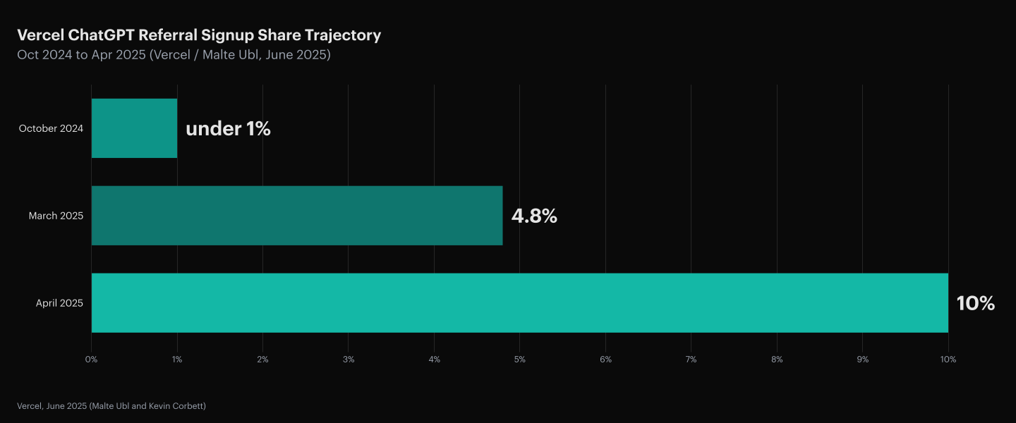 Vercel CTO Malte Ubl and head of SEO Kevin Corbett documented ChatGPT referral signup share growing from under 1% in October 2024 to 4.8% by March 2025 to 10% of all new signups by April 2025, a roughly 10x channel share increase in six months. The catalyst was a 34.5% click reduction Google AI Overviews were producing on impacted queries. Source: Vercel, June 2025.