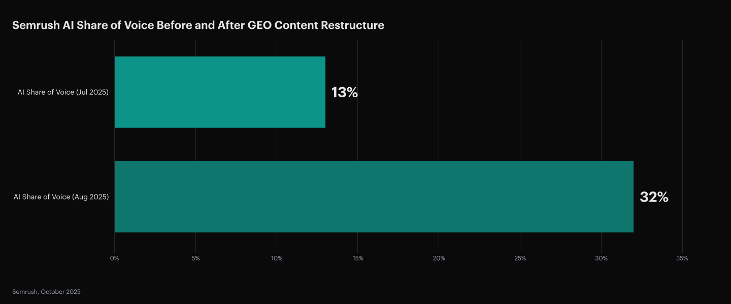 Semrush's own GEO program saw AI share of voice nearly triple from 13% in July 2025 to 32% in August 2025 after publishing restructured content. Non-brand AI visibility rose from 40% to 50% over the same window. Citation results appeared within days, sometimes hours, of publishing. Source: Semrush, October 2025.