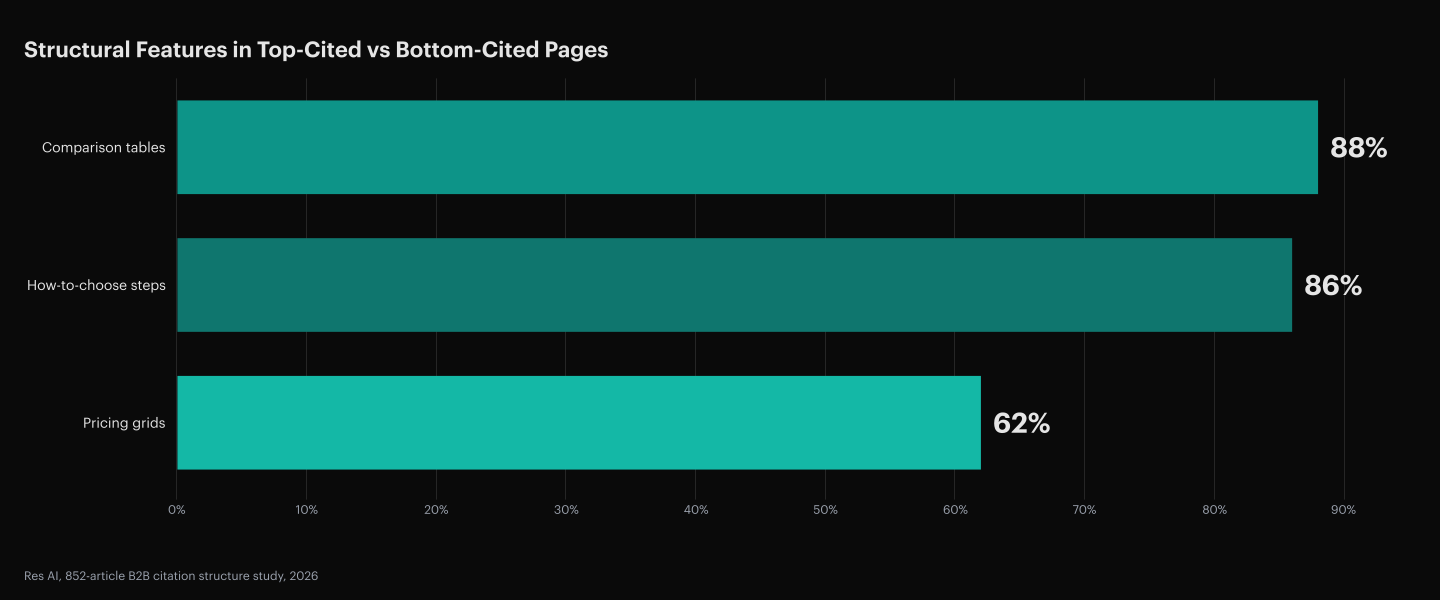 Res AI 852-article B2B citation structure study, 2026: Comparison tables appear in 88% of top-cited pages and 0% of bottom-cited pages. How-to-choose steps appear in 86% of top-cited pages and 0% of bottom-cited pages. Pricing grids appear in 62% of top-cited pages and 0% of bottom-cited pages. Source: Res AI, 852-article B2B citation structure study, 2026.