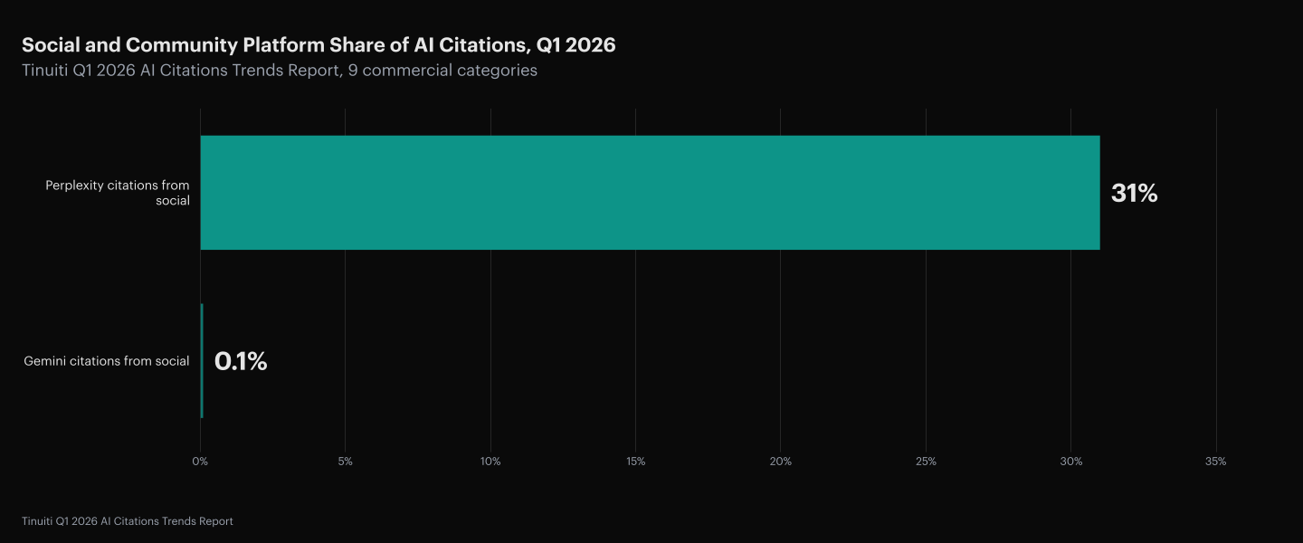 Tinuiti Q1 2026 AI Citations Trends Report tracking 9 commercial categories across 7 AI platforms: Reddit's share of AI citations grew at least 73% across nine commercial categories in Q1 2026. Total social-media citations rose above 9% of all AI citations. Perplexity draws 31% of its citations from social sources (Reddit dominant). Gemini cites Reddit in just 0.1% of responses. AirOps and Kevin Indig 2026 State of AI Search found 85% of brand mentions come from third-party pages and 48% from community platforms like Reddit and YouTube. Sources: Tinuiti Q1 2026 AI Citations Trends Report; AirOps and Kevin Indig 2026.