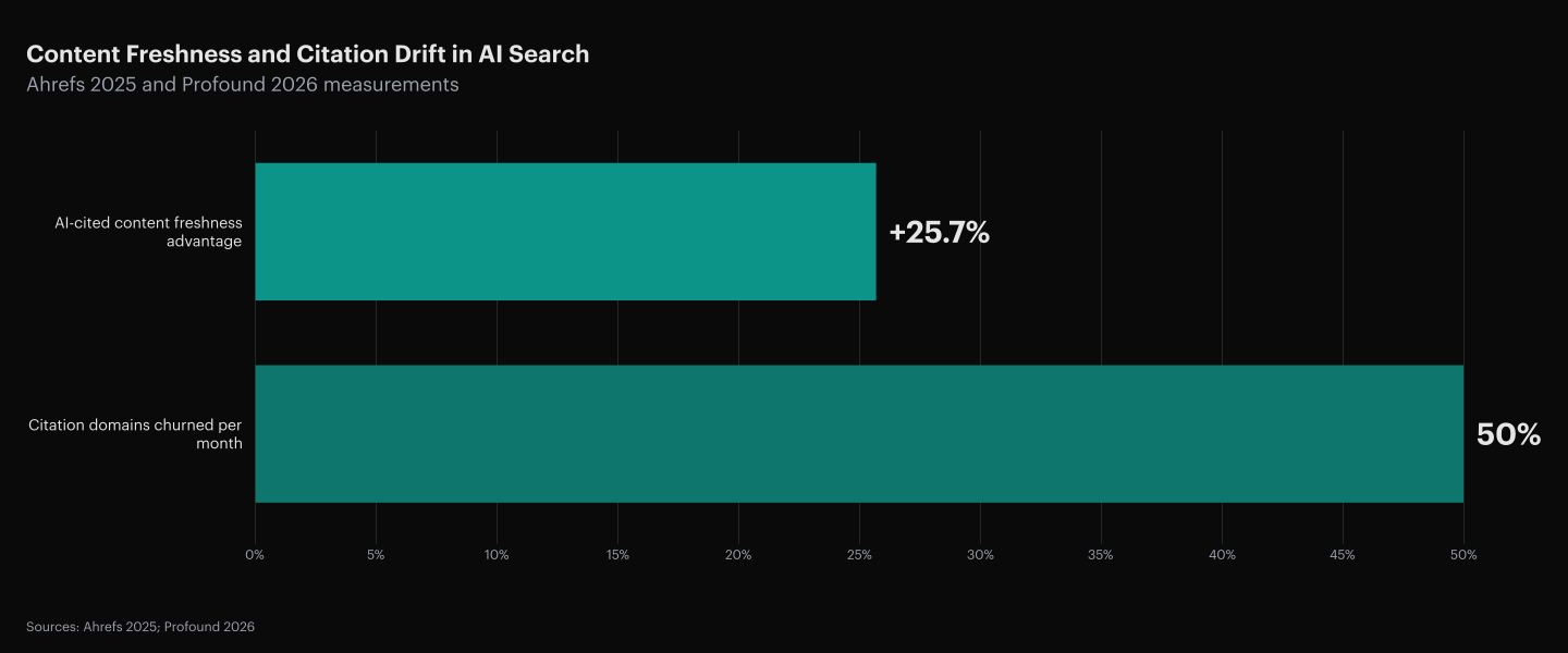 Ahrefs 2025 analysis of 16.975 million cited URLs found AI-cited content is 25.7% fresher than traditionally ranked content on average (1,064 days since publication for AI vs 1,432 for organic). Profound 2026 found 40% to 60% of domains cited in AI responses change month-to-month, rising to 70% to 90% over a six-month window. Sources: Ahrefs 2025; Profound 2026.